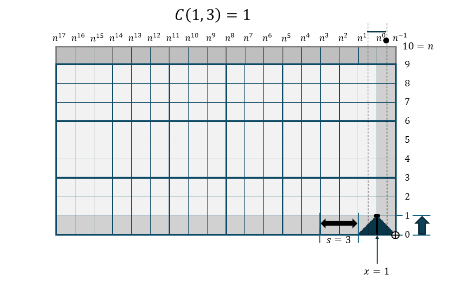 櫛関数 C(1,3)の折れ線棒グラフ