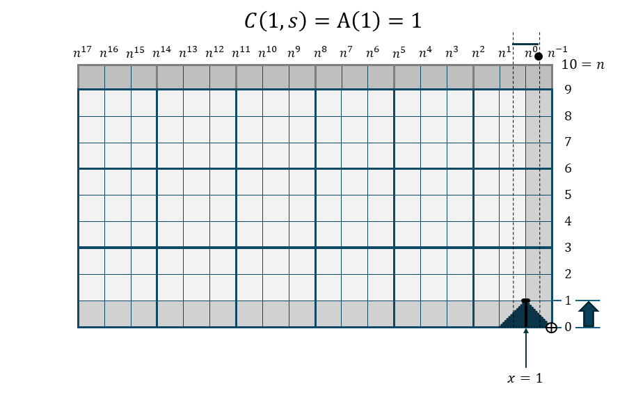 櫛関数 C(1,s)の折れ線棒グラフ