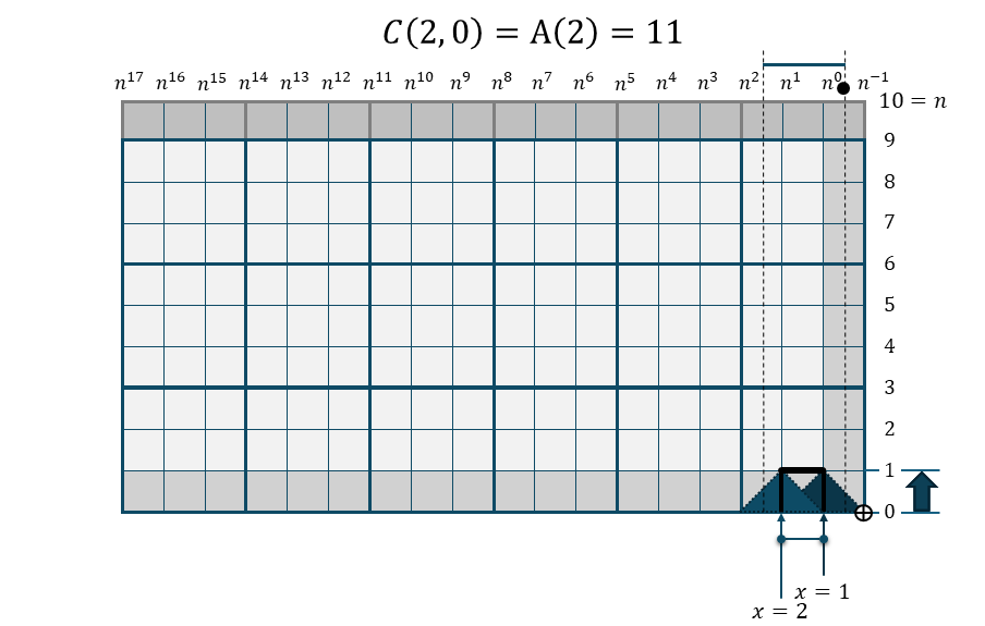 櫛関数 C(2,0)の折れ線棒グラフ