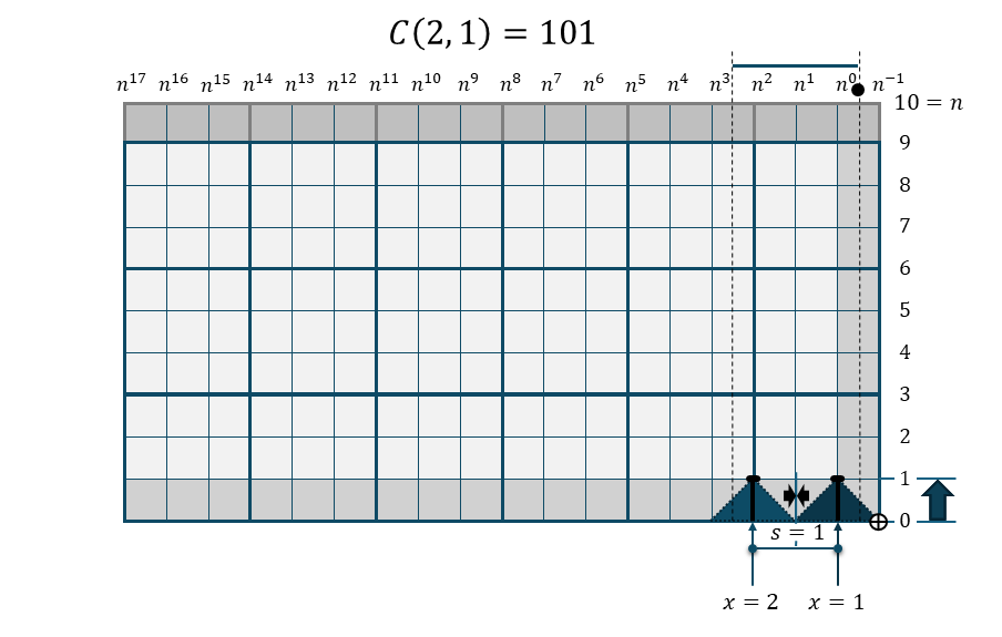 櫛関数 C(2,1)の折れ線棒グラフ