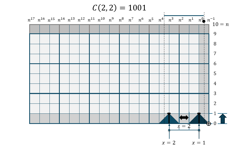 櫛関数 C(2,2)の折れ線棒グラフ