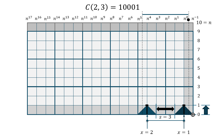 櫛関数 C(2,3)の折れ線棒グラフ