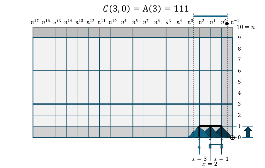 櫛関数 C(3,0)の折れ線棒グラフ