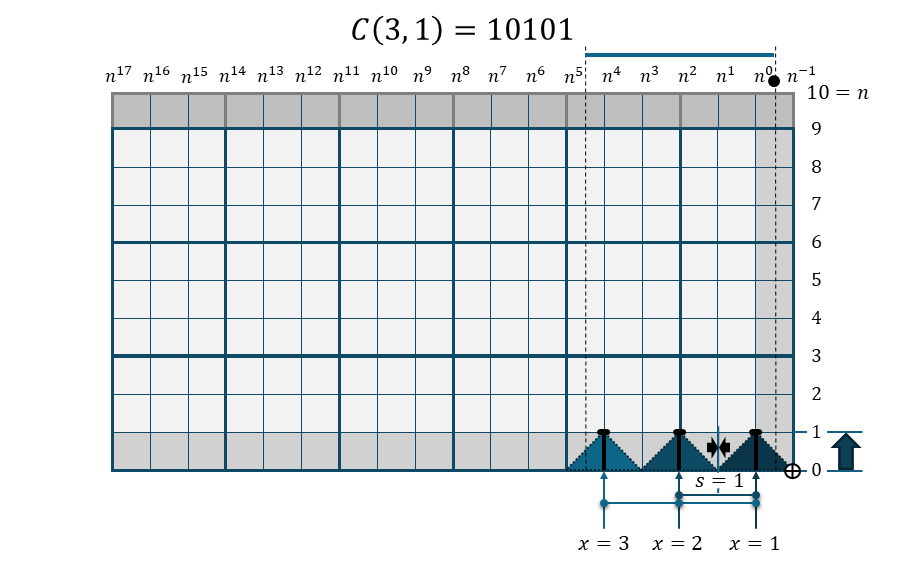 櫛関数 C(3,2)の折れ線棒グラフ