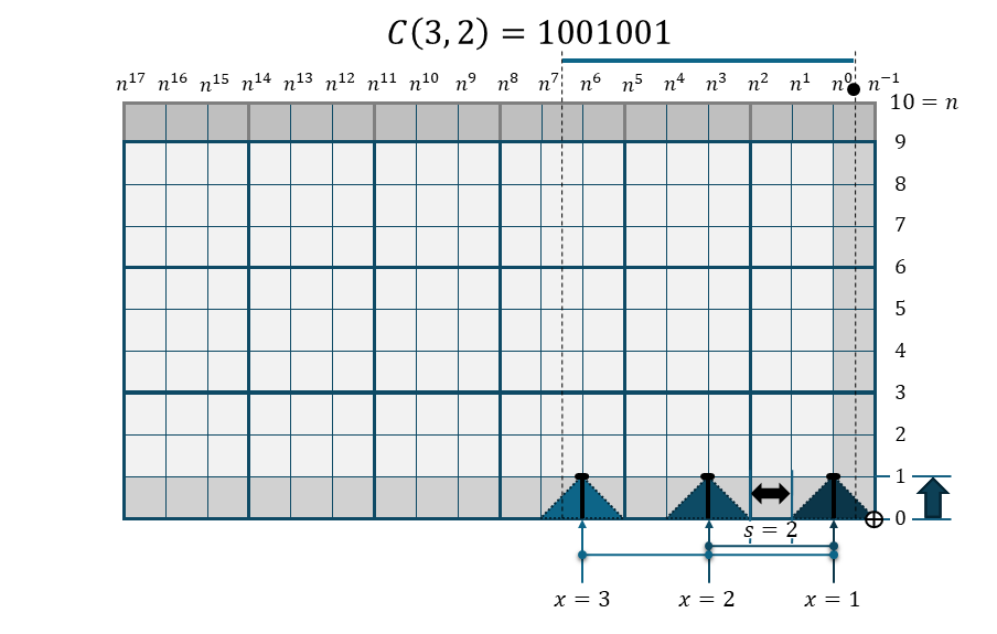 櫛関数 C(3,3)の折れ線棒グラフ