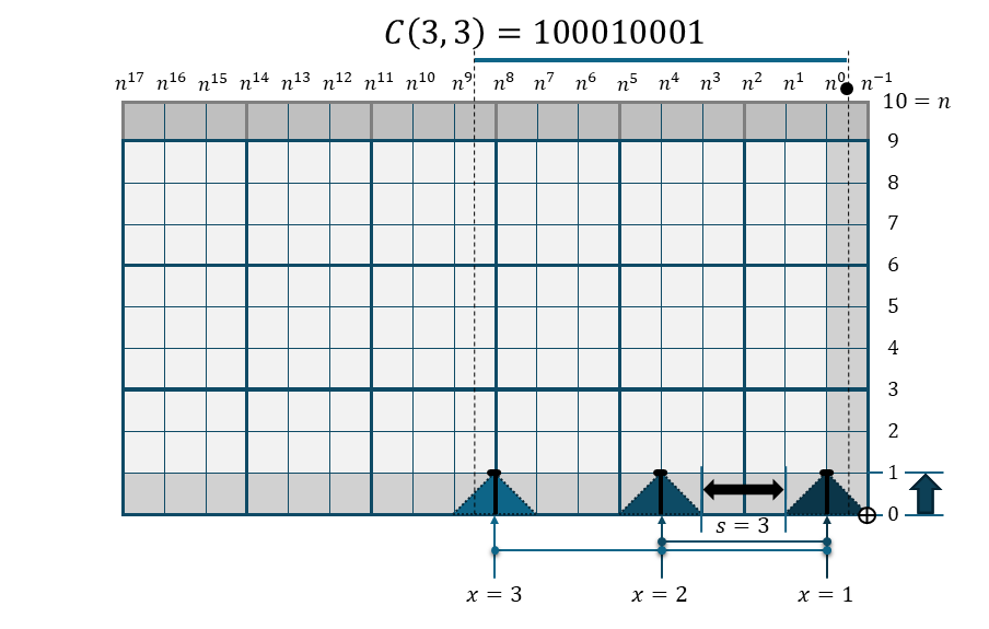 櫛関数 C(3,3)の折れ線棒グラフ