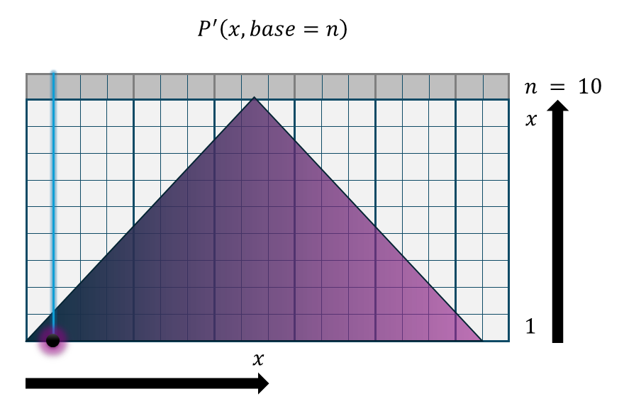 下降・完成・金字塔関数 P'()の概念図