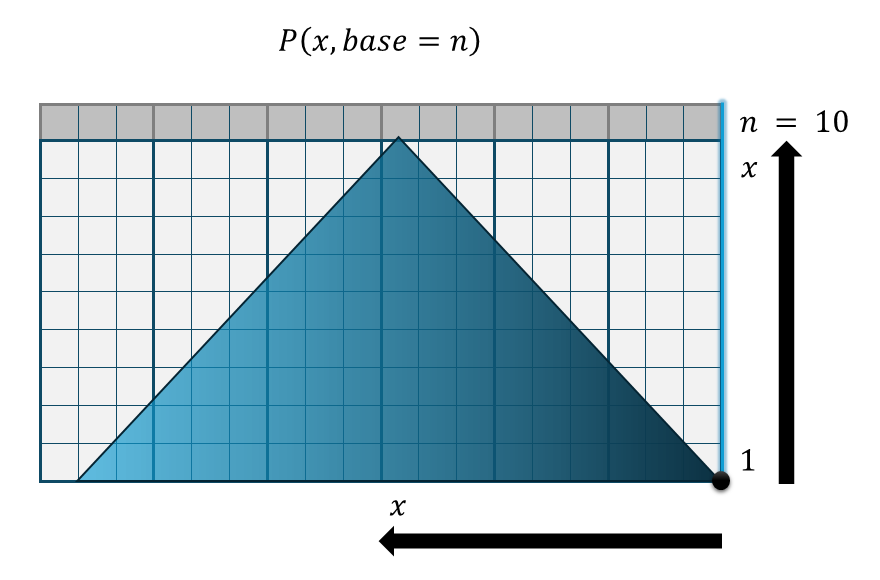 完成・金字塔関数P()の概念図