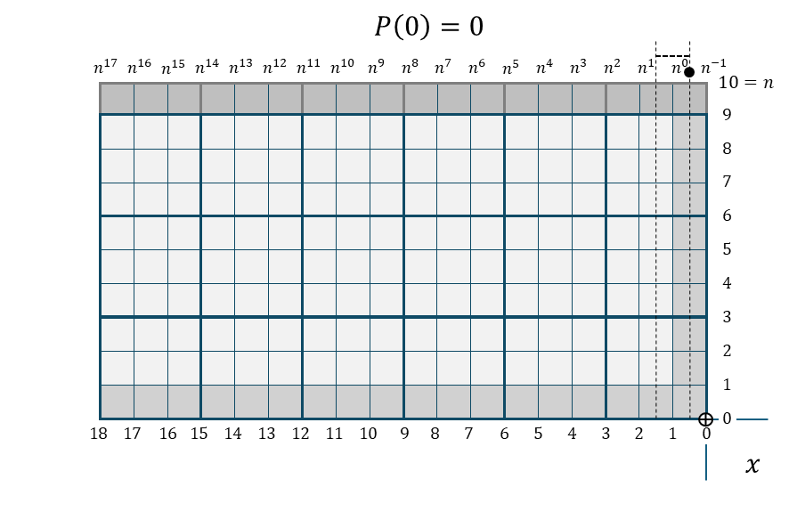 完成・金字塔関数 P(0)の折れ線棒グラフ