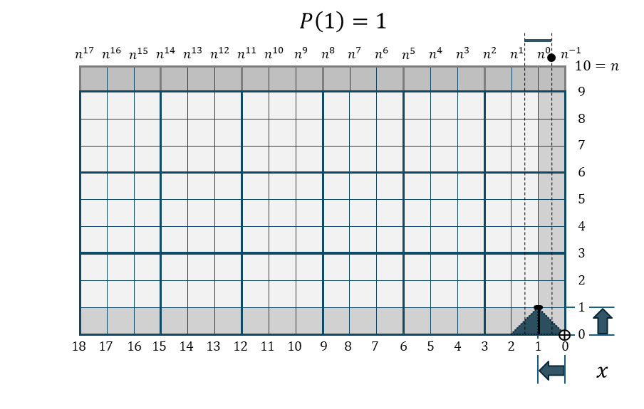 完成・金字塔関数 P(1)の折れ線棒グラフ