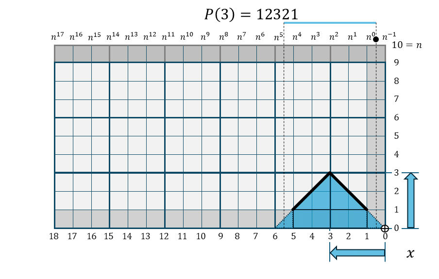 完成・金字塔関数 P(3)の折れ線棒グラフ