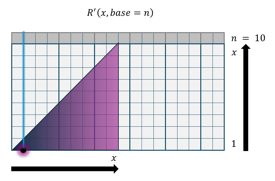 下降・逆扇階段関数 R'()の概念図