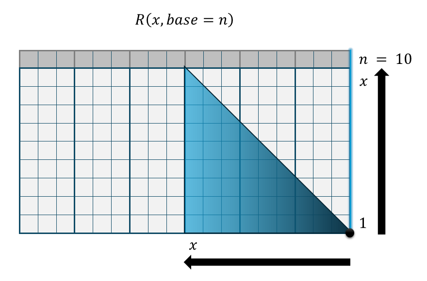 逆階段関数 R()の概念図