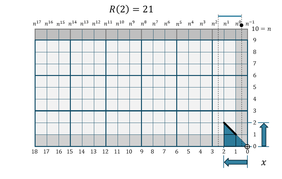 扇階段関数 R(2)の折れ線棒グラフ