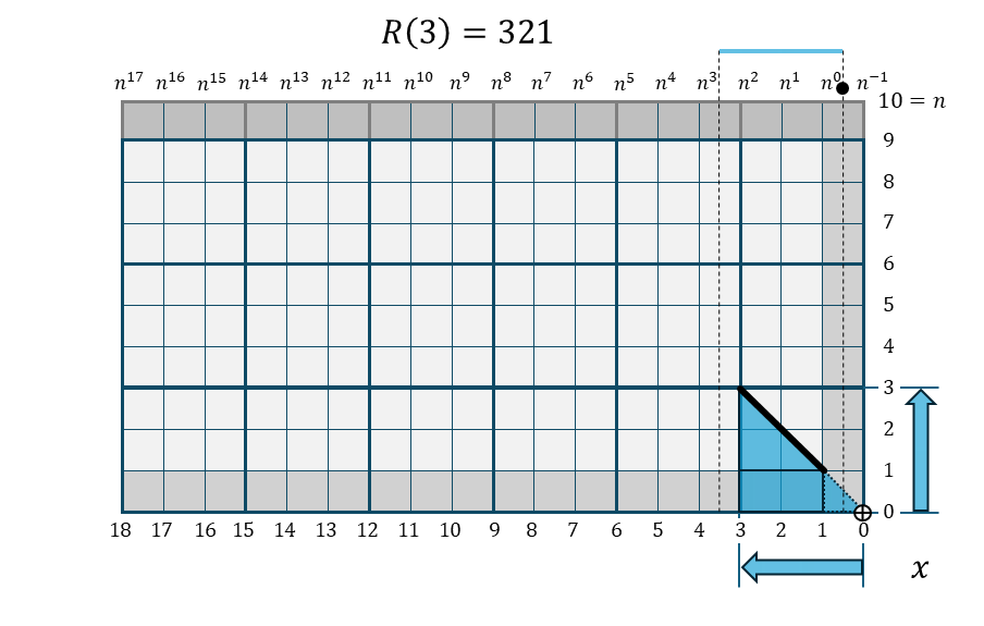 扇階段関数 R(3)の折れ線棒グラフ