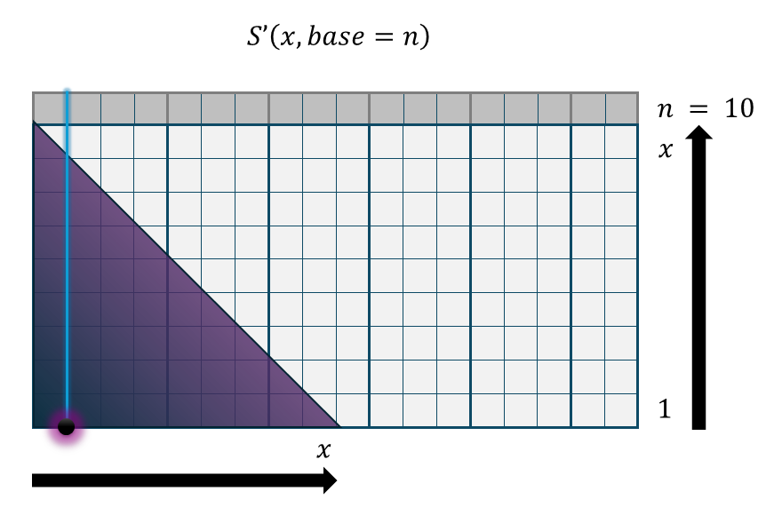 下降・扇階段関数 S'()の概念図