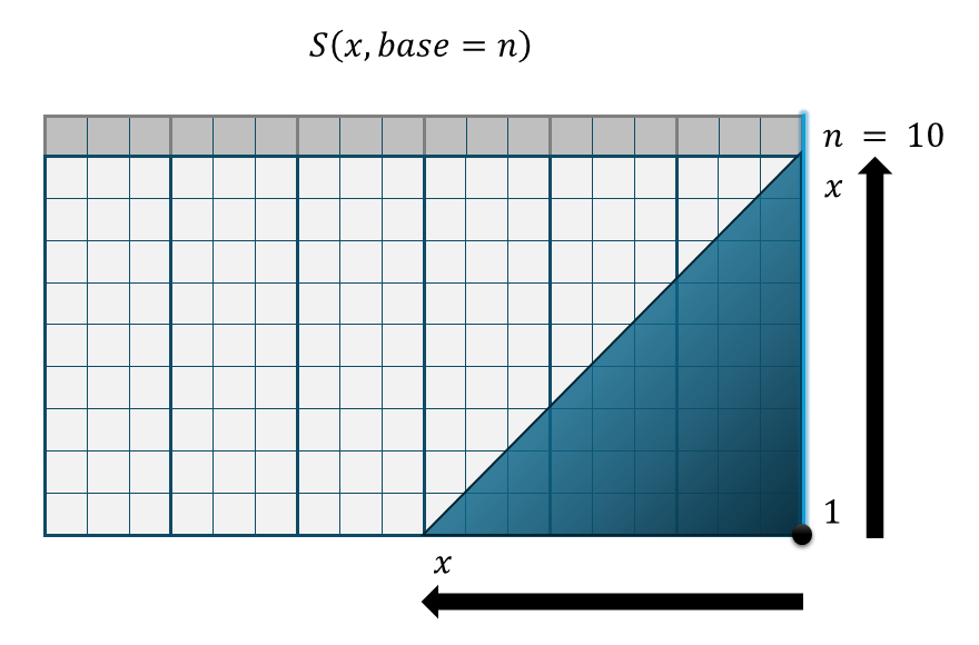 扇階段関数 S()の概念図