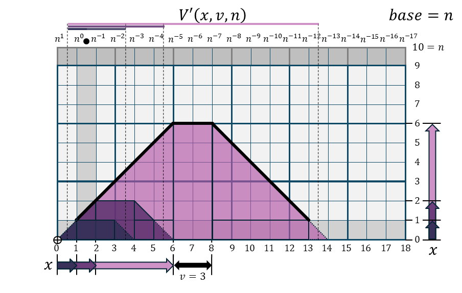 下降・可変頂上幅・金字塔関数V()の概念図