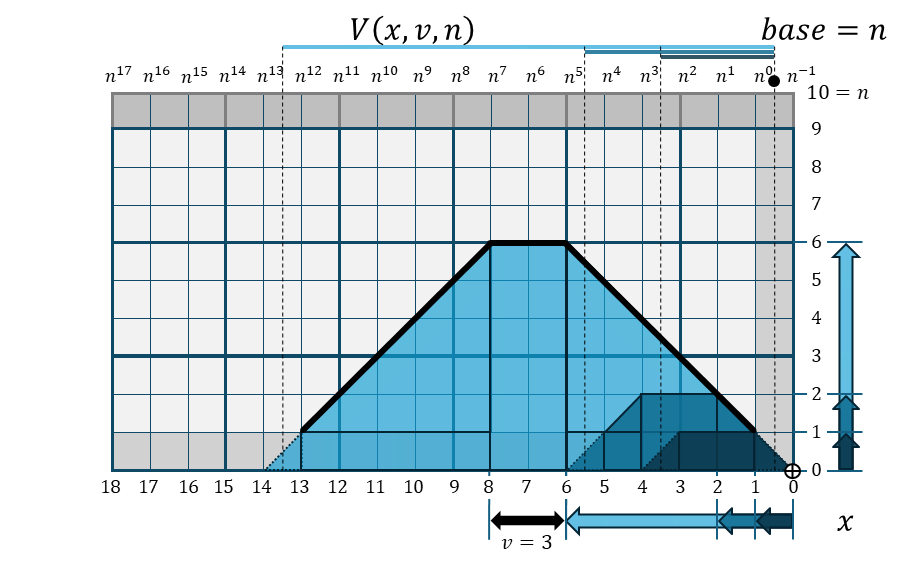 可変頂上幅・金字塔関数V()の概念図
