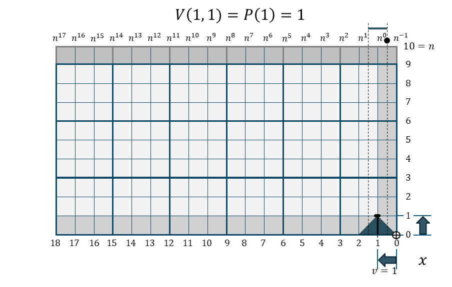 可変頂上幅・金字塔関数 V(1,1)の折れ線棒グラフ