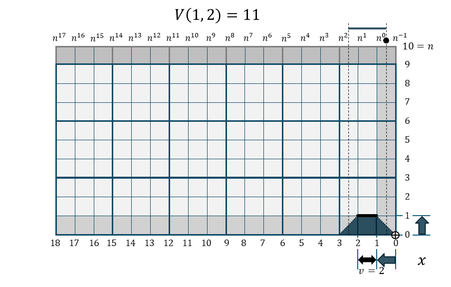 可変頂上幅・金字塔関数 V(1,2)の折れ線棒グラフ
