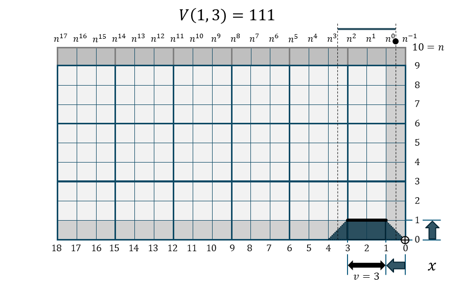 可変頂上幅・金字塔関数 V(1,3)の折れ線棒グラフ