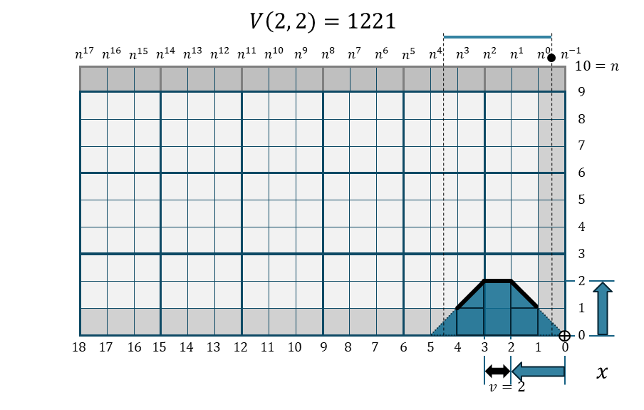 可変頂上幅・金字塔関数 V(2,2)の折れ線棒グラフ