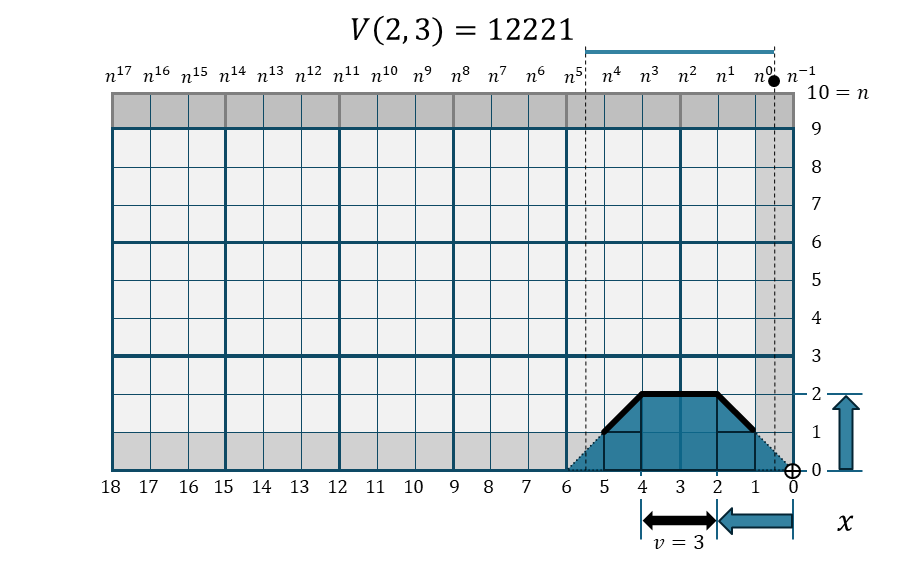可変頂上幅・金字塔関数 V(2,3)の折れ線棒グラフ