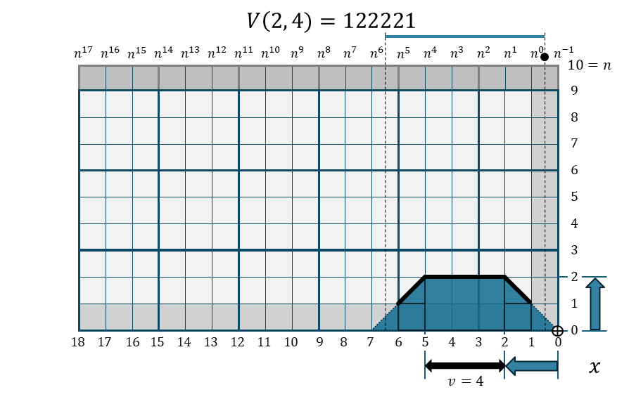 可変頂上幅・金字塔関数 V(2,4)の折れ線棒グラフ