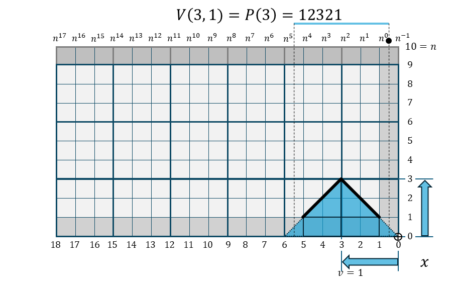 可変頂上幅・金字塔関数 V(3,1)の折れ線棒グラフ