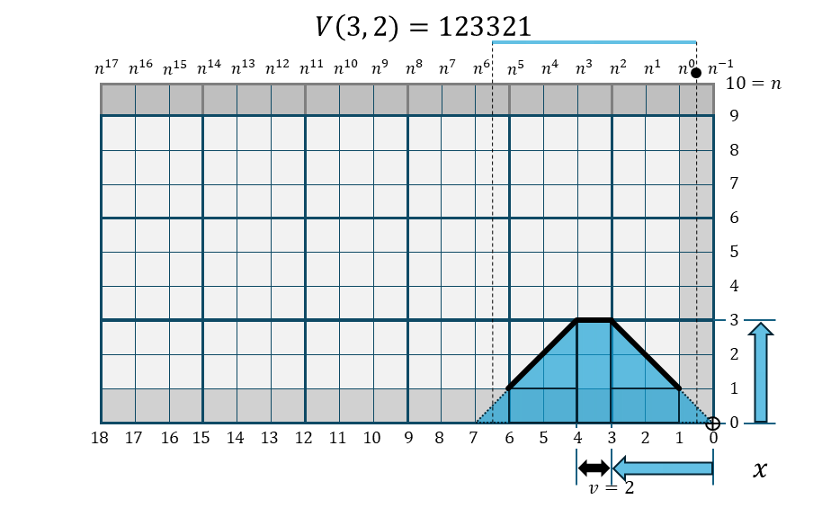 可変頂上幅・金字塔関数 V(3,2)の折れ線棒グラフ