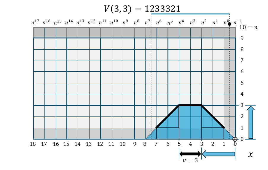 可変頂上幅・金字塔関数 V(3,3)の折れ線棒グラフ