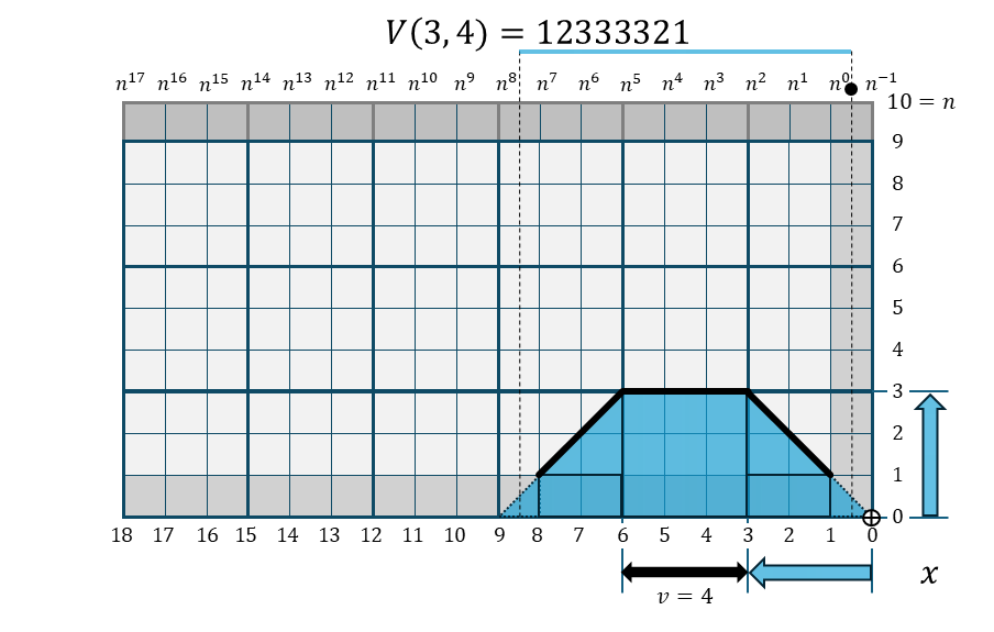 可変頂上幅・金字塔関数 V(3,4)の折れ線棒グラフ