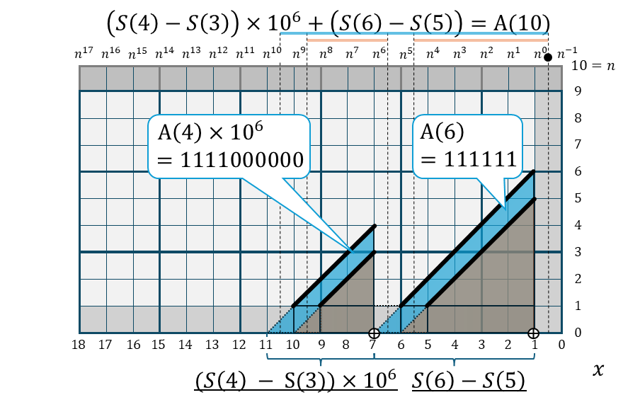 (S(4)-S(3)) * 10^6 + (S(6) -S(5)) = A(10)