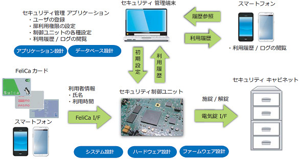 セキュリティ キャビネット管理システム構成図