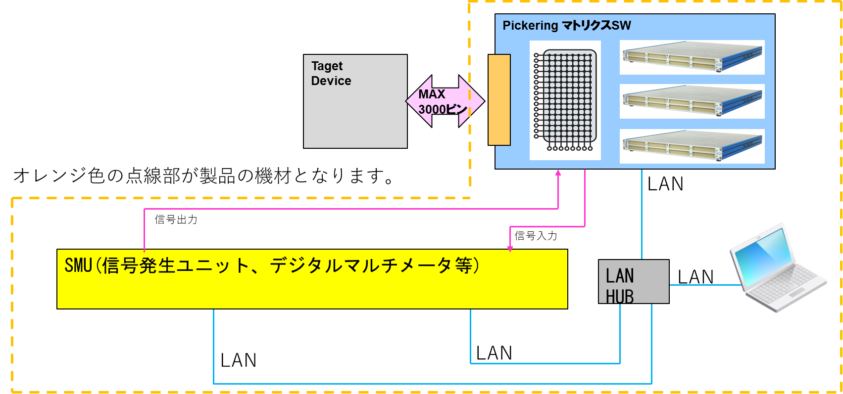 LSI Test System Block