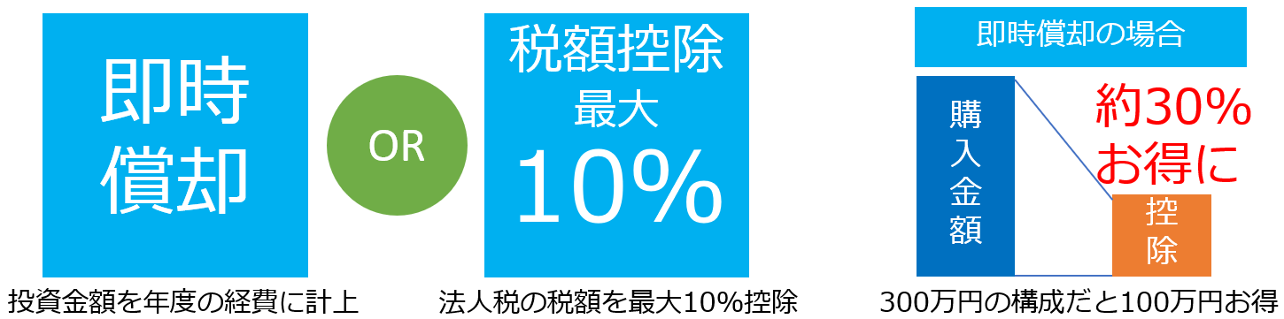 投資金額を年度の経費に計上、または、法人税の税額を最大10%控除。300万円の構成だと100万円お得