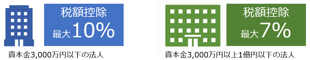 資本金3,000万円以下の法人は税額控除最大10%、 資本金3,000万円以上1億円以下の法人は、税額控除最大7%