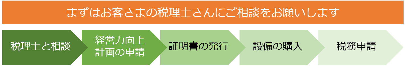 税理士と相談→経営力向上計画の申請→証明書の発行→設備の購入→税務申請