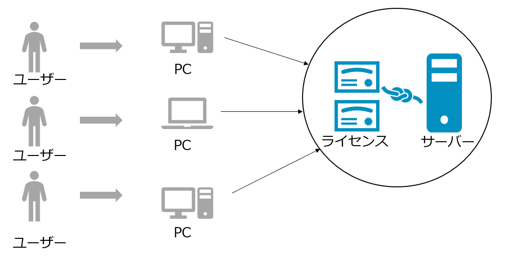 Image of User-based Licensing vs floating