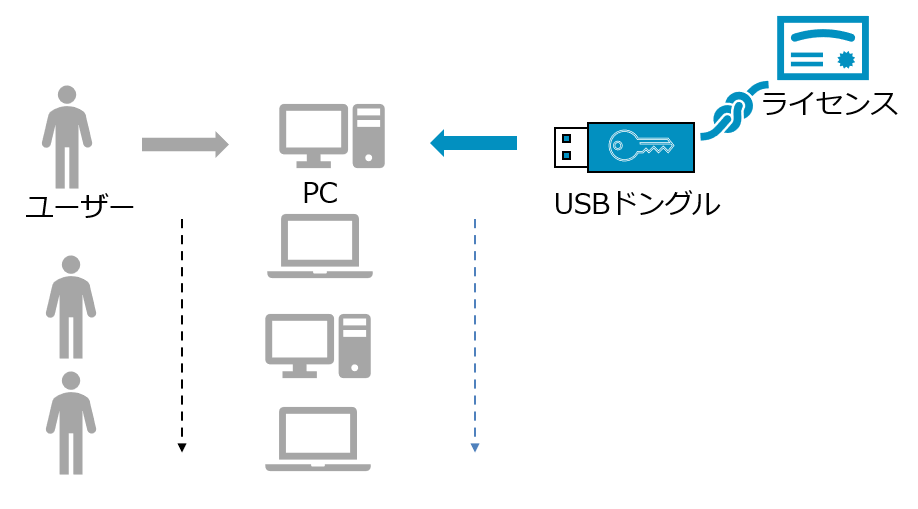 Image of User-based Licensing vs USB Dongle Key